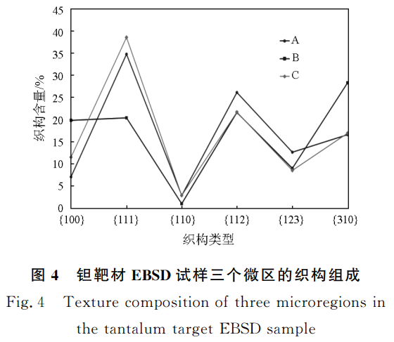 高純鉭靶材的制備及其織構研究