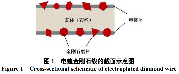 面向高效精密加工的電鍍金剛石線鋸鍍液技術全景:從鎳基體系優化、合金化策略到跨領域技術融合的創新路徑