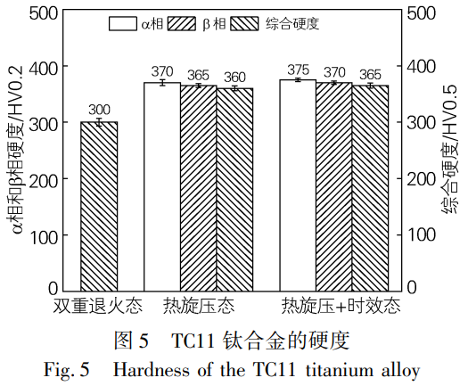 面向航空航天導彈殼體應用的TC11鈦合金熱加工工藝優化與性能調控——對比雙重退火態、熱旋壓態、熱旋壓+時效態的微觀結構，揭示熱旋壓加工硬化主導的硬度提升機制及時效處理對析出相豐富化與性能優化的有限貢獻