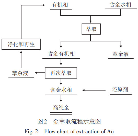 半導體芯片用高純金及金靶材制備技術全景綜述——深度解析濕法精煉（直接還原/溶劑萃取/電解）核心工藝，探討熔煉-熱機械處理對靶材性能的調控，展望多工藝融合與超高純制備發展方向