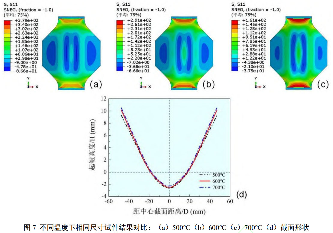 面向航空航天鈦合金構(gòu)件的熱成形抗皺技術(shù)：TC4鈦合金板材起皺影響因素及對(duì)策：邊界尺寸優(yōu)化、溫度提升、厚度適配可有效降低起皺高度，為大尺寸薄壁航空鈦合金構(gòu)件熱成形起皺控制提供技術(shù)支撐