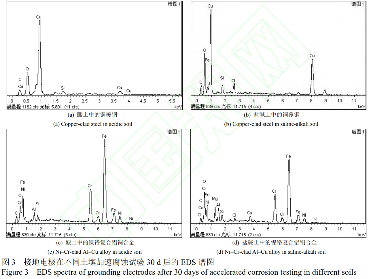 新型鎳鉻外層鋁銅內(nèi)芯復(fù)合接地材料性能評(píng)估：基于室內(nèi)模擬加速試驗(yàn)與電化學(xué)表征的酸性土、鹽堿土腐蝕行為及耐蝕優(yōu)勢(shì)分析