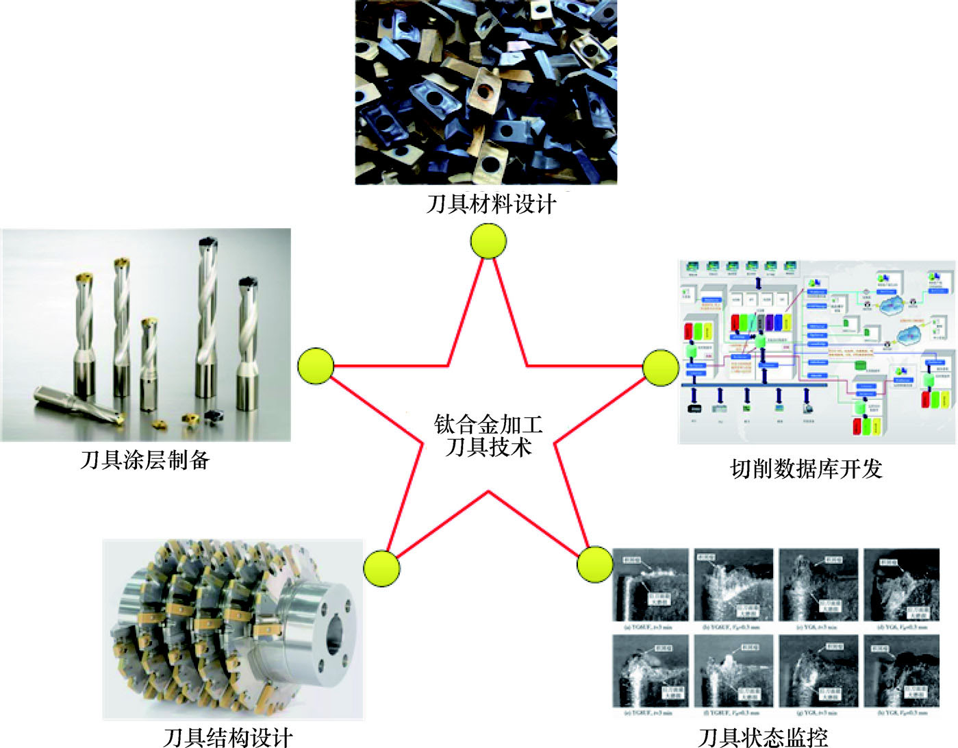 鈦合金高質高效切削加工刀具技術