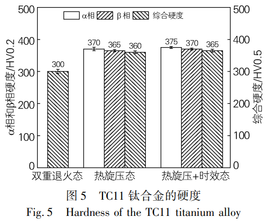 TC11鈦合金管熱旋壓成形及時效處理后的組織特征、性能優(yōu)化與斷裂機理分析