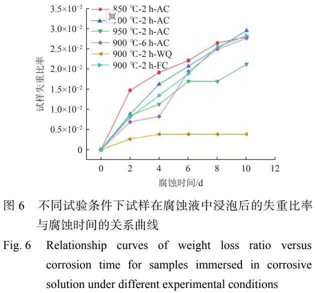 軌道交通輕量化構(gòu)件用TC4鈦合金板耐腐蝕性能的工藝調(diào)控與機制解析——退火參數(shù)（溫度/時間/冷卻）誘導(dǎo)相演變及Al元素微觀分布差異，進而影響鈍化膜穩(wěn)定性與微觀原電池腐蝕速率的系統(tǒng)性研究
