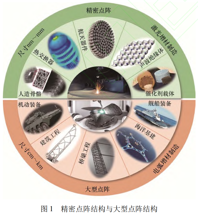 電弧增材制造主導(dǎo)下大型點陣結(jié)構(gòu)的工藝突破、裝備創(chuàng)新與應(yīng)用拓展——系統(tǒng)梳理WAAM-CMT/WAAM-GTA核心工藝特性，解析多熱源協(xié)同裝備設(shè)計邏輯，展望輕量化裝備、海工裝備及海洋基建領(lǐng)域工程化應(yīng)用前景