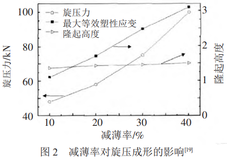 航空航天高端裝備需求驅(qū)動下的鈦合金旋壓技術(shù)發(fā)展：工藝優(yōu)化,變形機理深化,組織性能關(guān)聯(lián)模型構(gòu)建,缺陷控制與新型旋壓工藝開發(fā)的研究成果綜述，展望智能旋壓與新型高溫高強高韌鈦合金旋壓的關(guān)鍵路徑