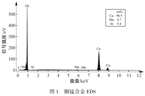 面向半導(dǎo)體芯片互連工藝的銅錳合金靶材成分精準分析研究——GDMS/XRF/SEM-EDS多方法協(xié)同表征主成分（錳）分布及痕量雜質(zhì)元素（Fe/Ni/Cr等）檢測與無標樣半定量可行性驗證