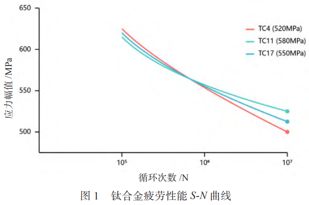 面向航空發(fā)動機壓氣機葉片服役需求的TC4/TC11/TC17鈦合金綜合性能研究——微觀組織特征調(diào)控,全溫域力學(xué)性能協(xié)同優(yōu)化及服役壽命預(yù)測與失效機理耦合分析
